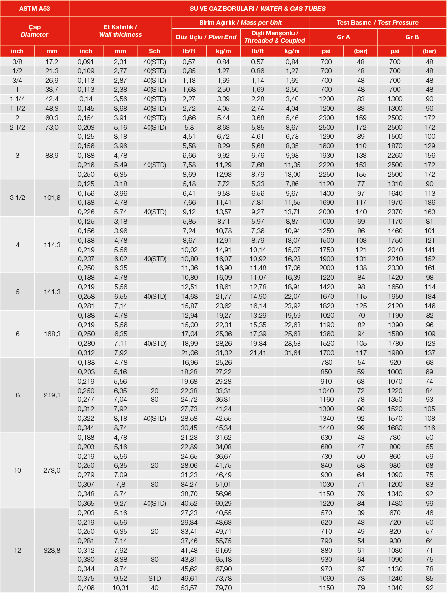 Su ve Gaz Boruları Teknik Tablo